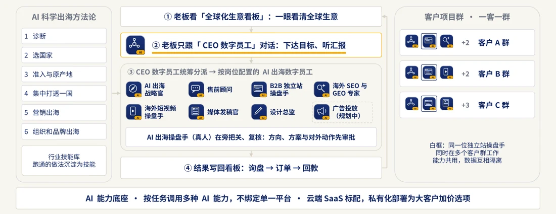 AI原生出海事业部架构